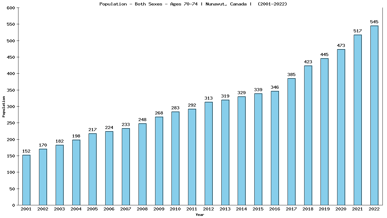 Graph showing Populalation - Elderly Men And Women - Aged 70-74 - [2001-2022] | Nunavut, Canada